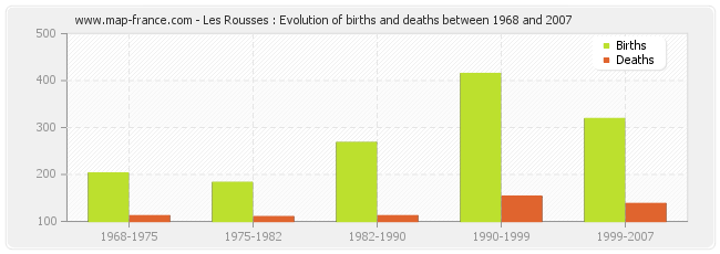 Les Rousses : Evolution of births and deaths between 1968 and 2007